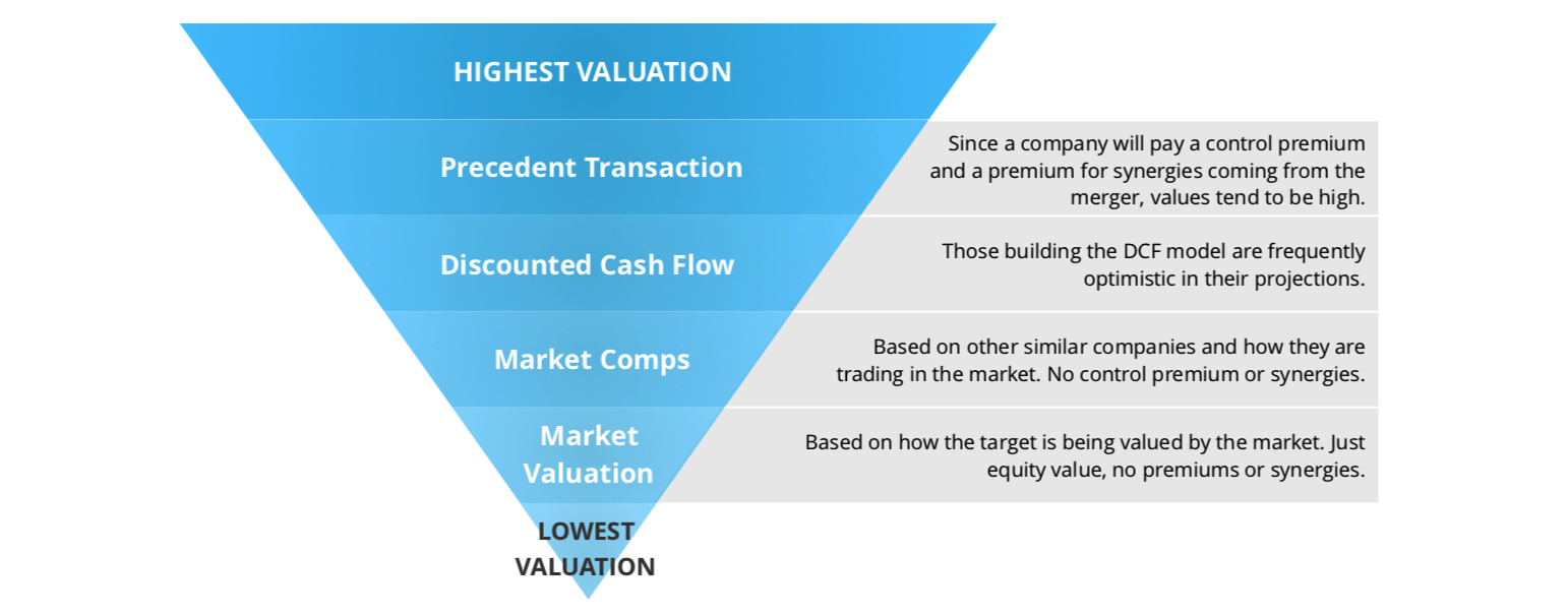 highest valuation methodology