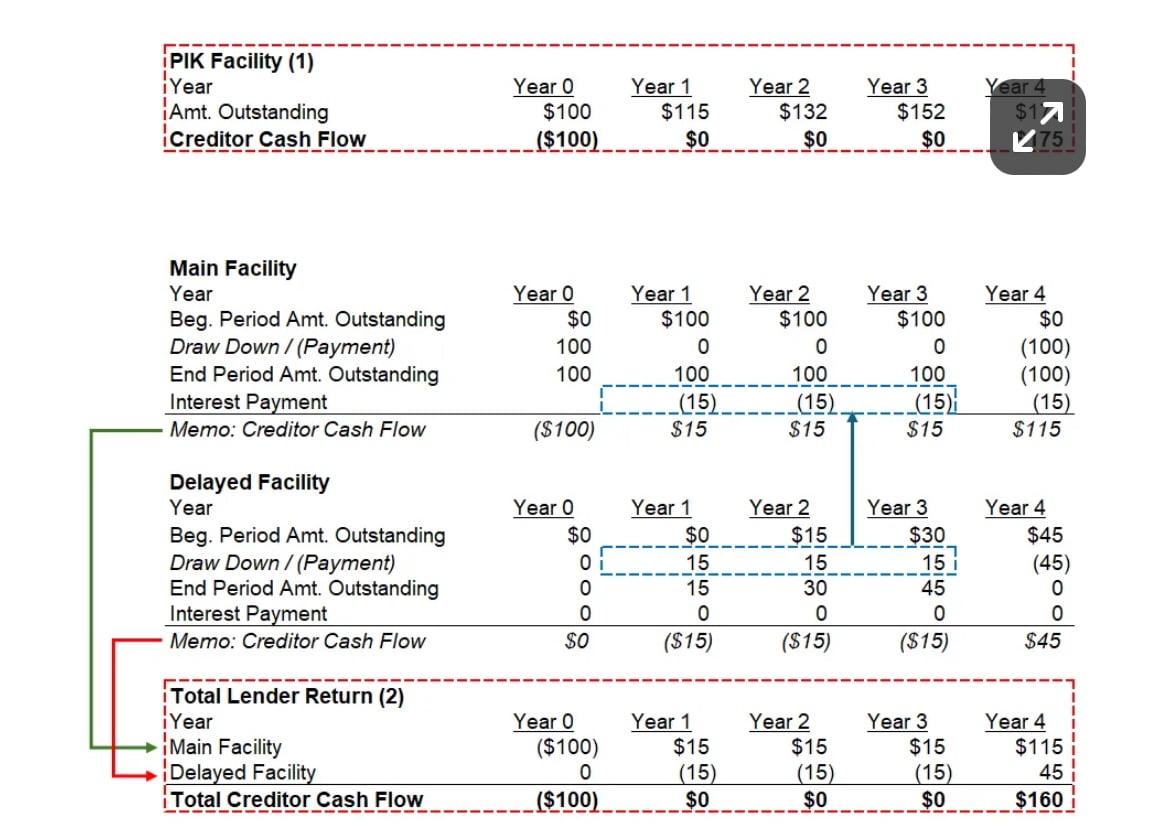 2 lines that say creditor cash flow