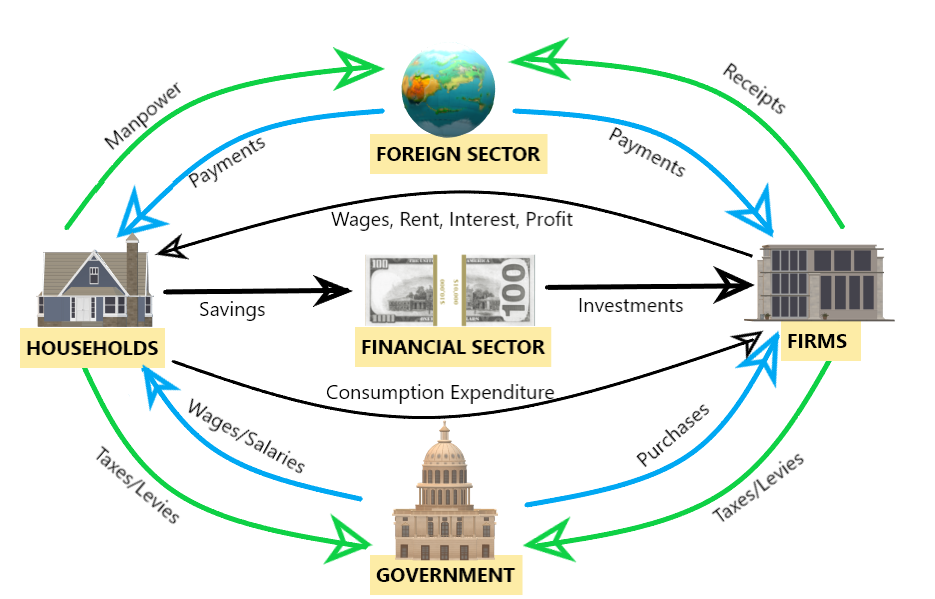 circular flow diagram financial market