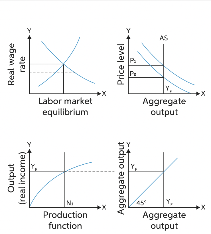 classical economics graph