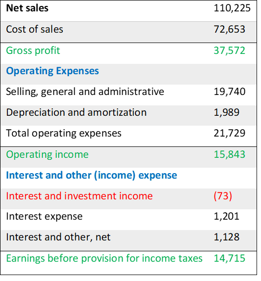 Non-Operating Expenses - Definition, Examples, Accounting