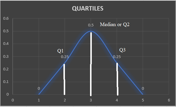 Different Quartiles On A Graph