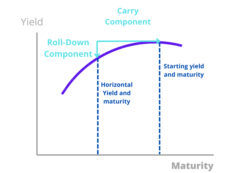 Carry and Roll-Down on a Yield Curve using R code