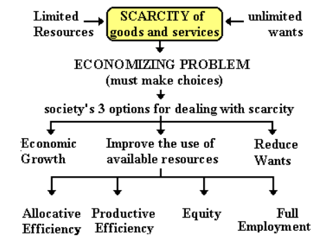 scarcity of resources in economics