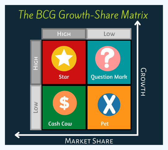 boston consulting group model