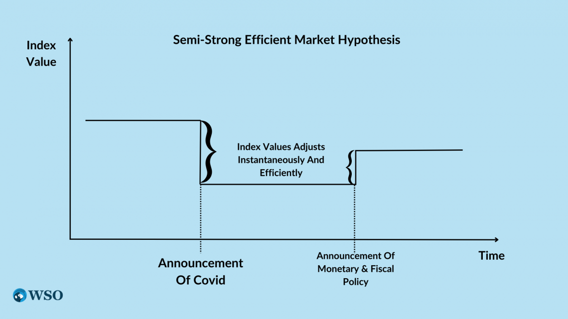 efficient market hypothesis weak form strong form